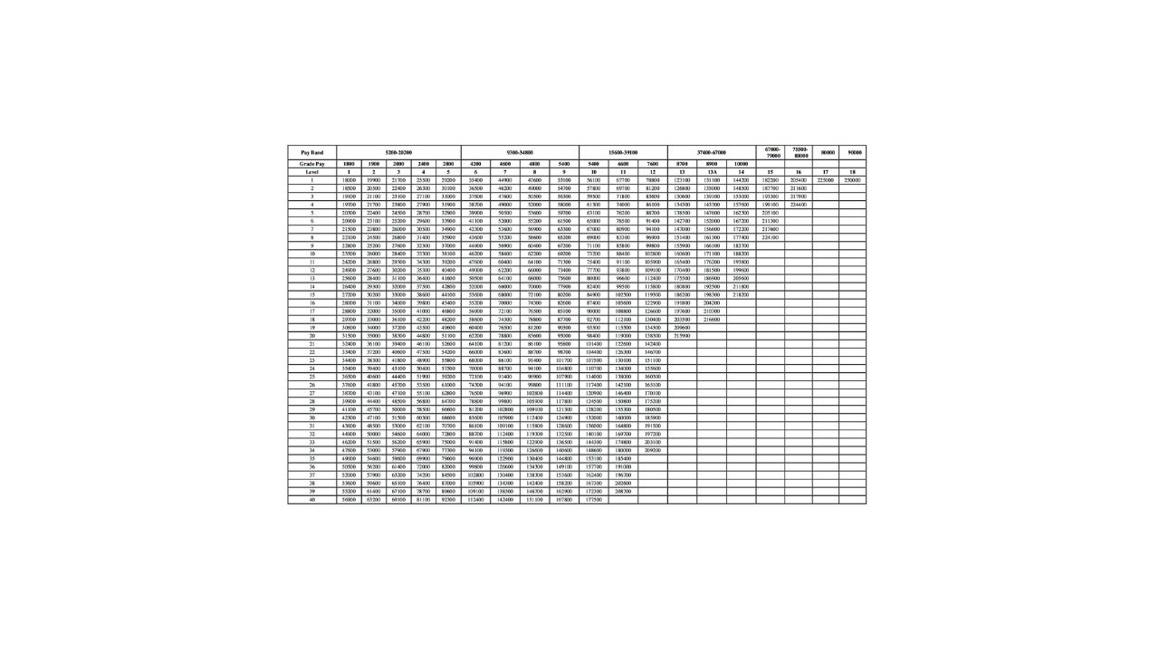 Government Pay Scale Update